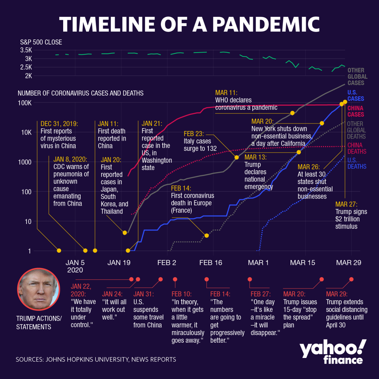 Credit: David Foster/Yahoo Finance