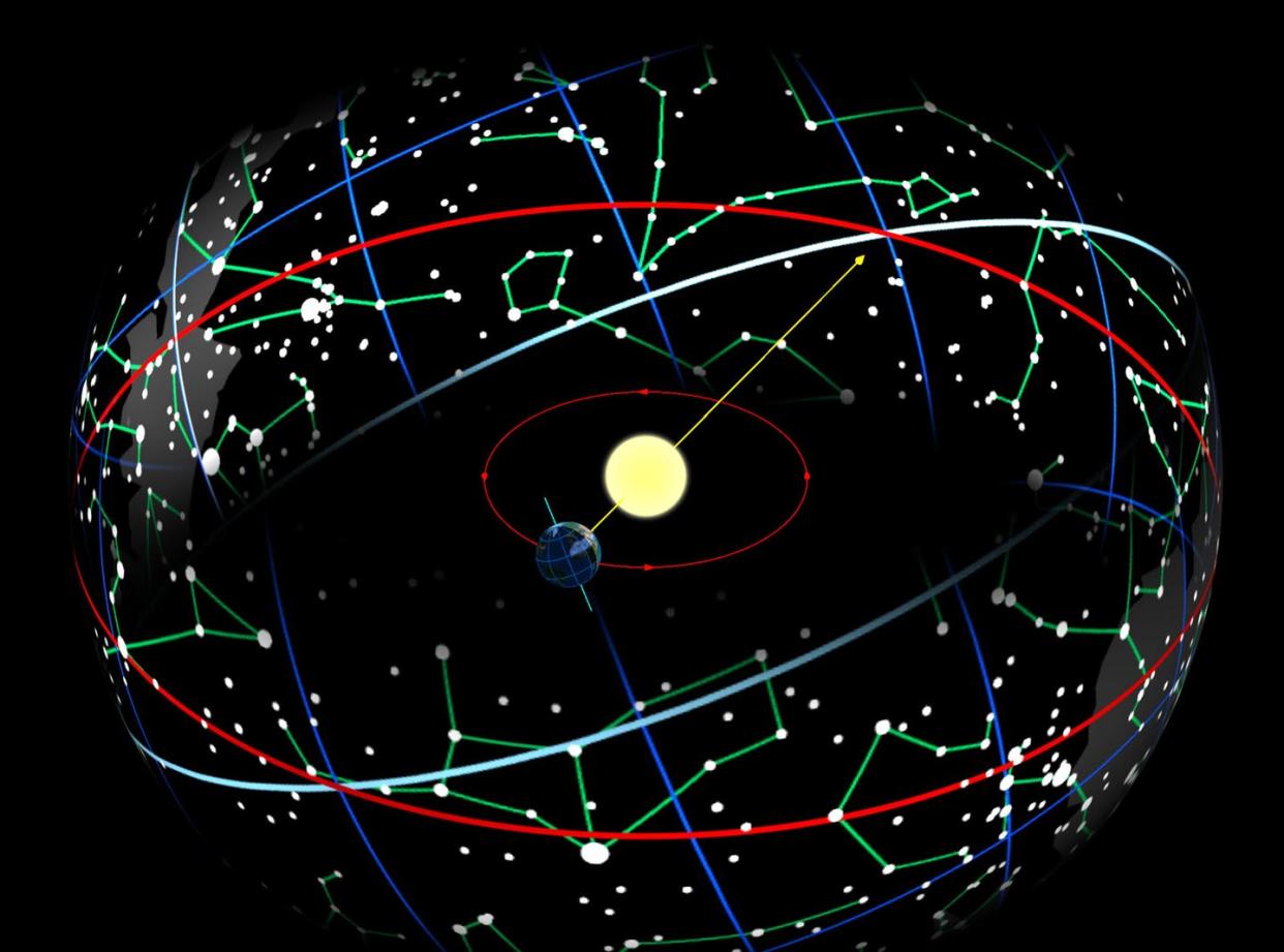 <span class="caption">As the Earth orbits the Sun, the Sun appears to move through the ancient constellations of the zodiac.</span> <span class="attribution"><a class="link " href="https://commons.wikimedia.org/wiki/File:Ecliptic_path.jpg" rel="nofollow noopener" target="_blank" data-ylk="slk:Tauʻolunga/Wikimedia Commons;elm:context_link;itc:0;sec:content-canvas">Tauʻolunga/Wikimedia Commons</a>, <a class="link " href="http://creativecommons.org/licenses/by-sa/4.0/" rel="nofollow noopener" target="_blank" data-ylk="slk:CC BY-SA;elm:context_link;itc:0;sec:content-canvas">CC BY-SA</a></span>