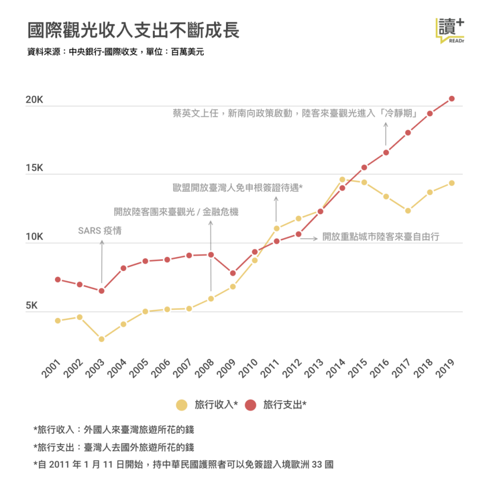 國際觀光收入支出不斷成長