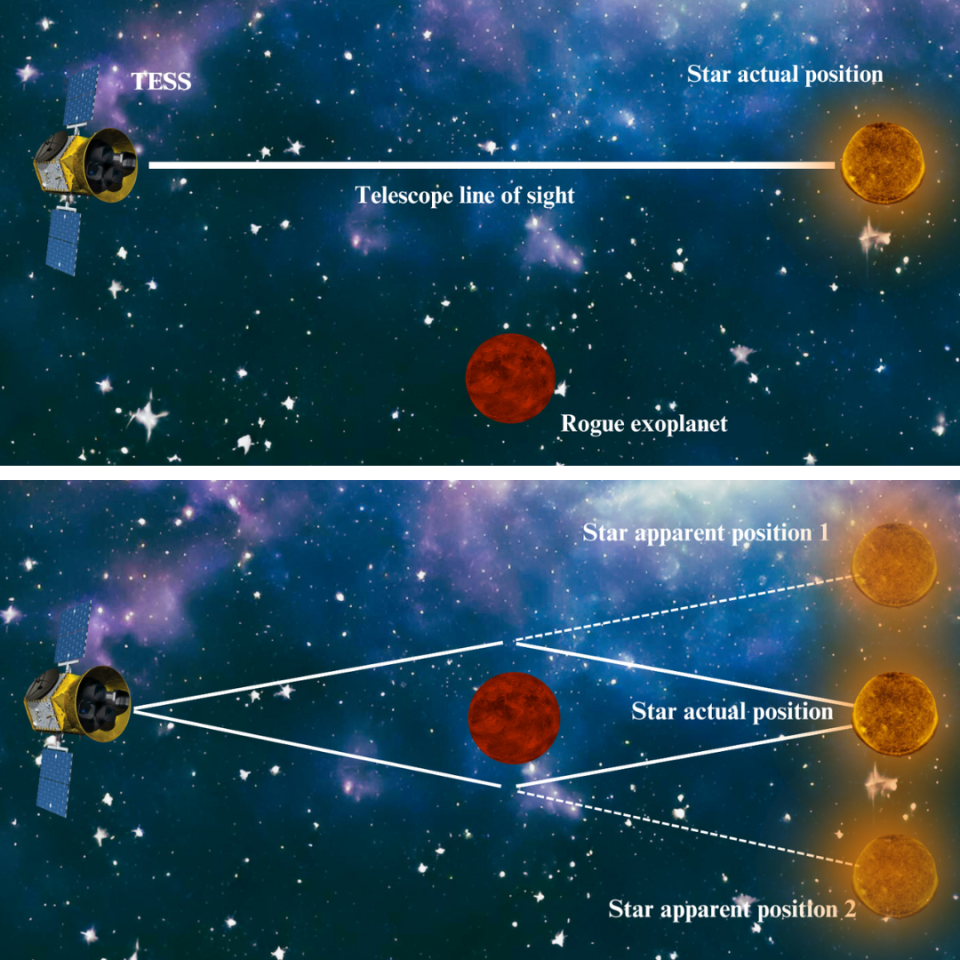 Two diagrams: the top one shows the true location of a rogue planet and the bottom one shows how gravitational lensing changes the apparent location of the planet and a background star, releasing light.