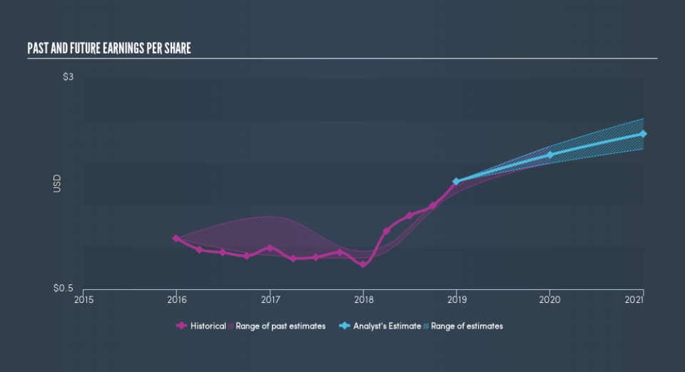 NasdaqGS:ENSG Past and Future Earnings, March 24th 2019