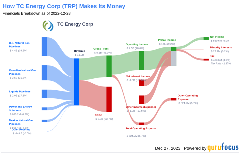 TC Energy Corp's Dividend Analysis