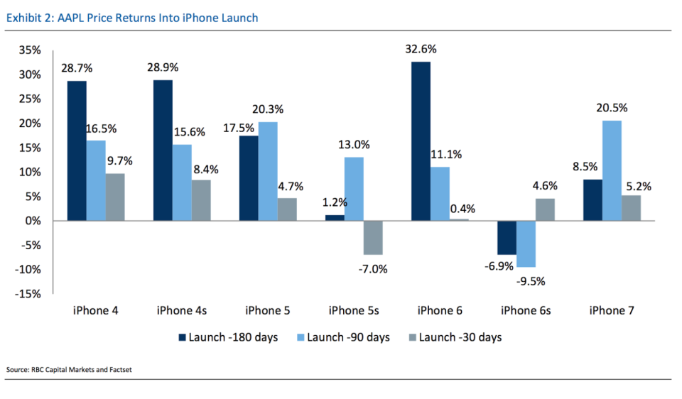 Price returns for Apple stock in the lead-up to an iPhone launch.