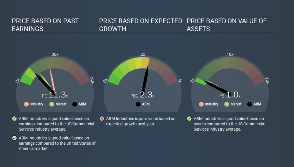 NYSE:ABM Price Estimation Relative to Market, March 13th 2020