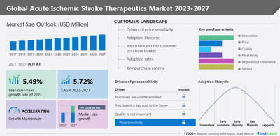 Technavio has announced its latest market research report titled Global Acute Ischemic Stroke Therapeutics Market 2023-2027