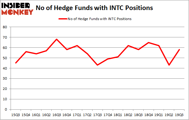 No of Hedge Funds with INTC Positions