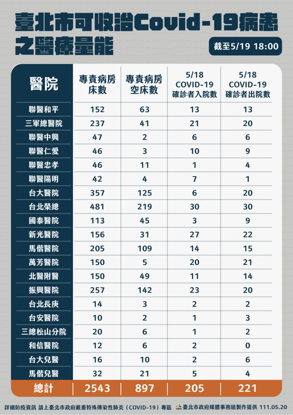 台北市收治COVID-19病患醫療量能。   圖：台北市政府 / 提供