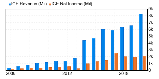 Intercontinental Exchange Stock Is Believed To Be Fairly Valued