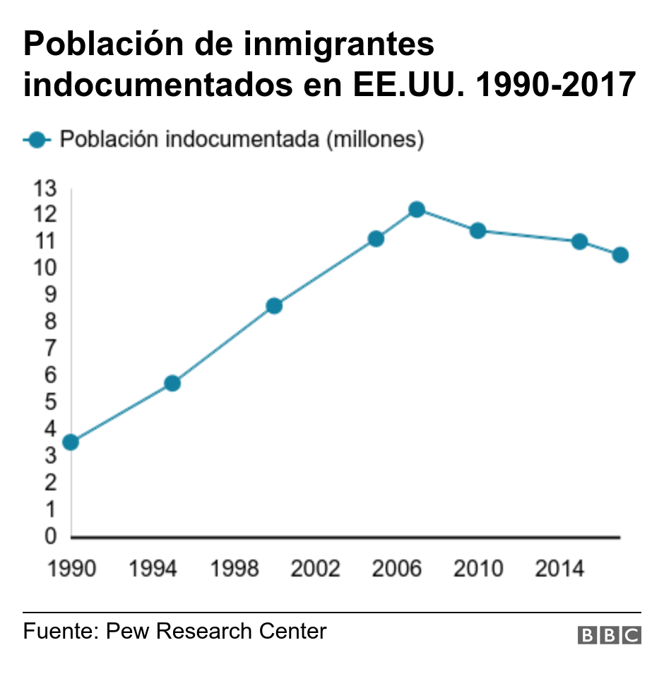 Población de inmigrantes indocumentados en EE.UU. 1990-2017. .  .