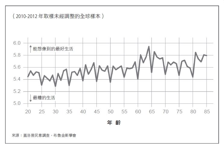 無論貧富國籍「年齡」都會影響幸福感