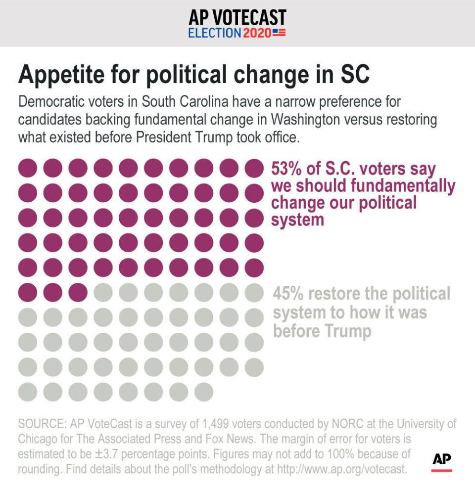 Democratic voters in South Carolina have a preference for candidates backing fundamental change in Washington versus restoring what existed before President Trump took office.;