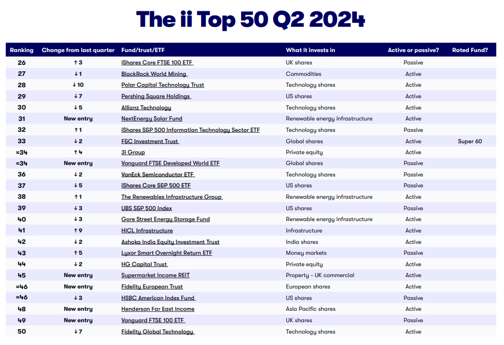 ii Top 50 Fund Index