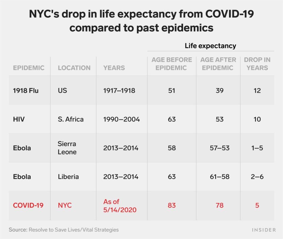 nycs drop in life expectancy from covid 19 compared to past epidemics