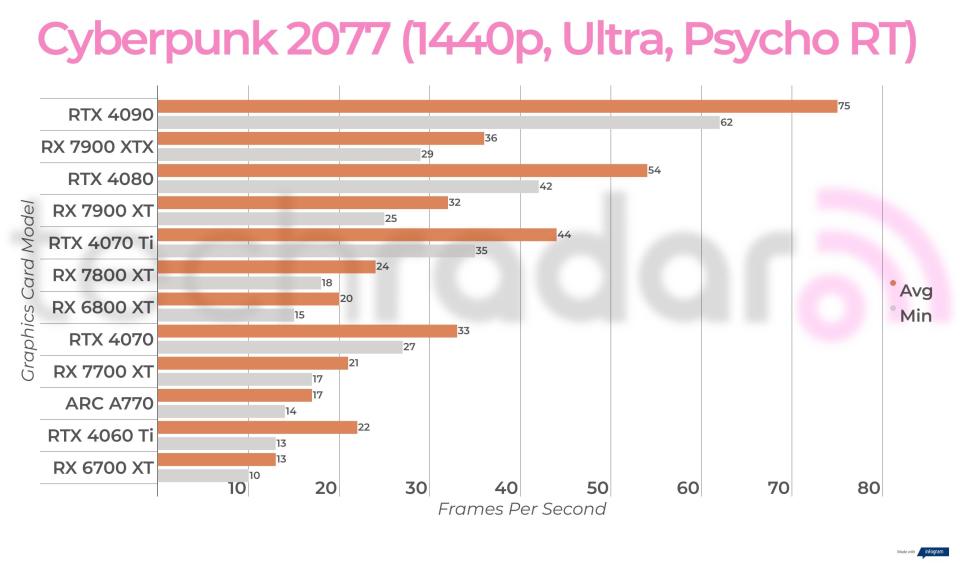 Ray-traced gaming benchmark results for the Intel Arc A770