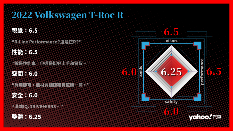 2022 Volkswagen T-Roc R 的分項評比