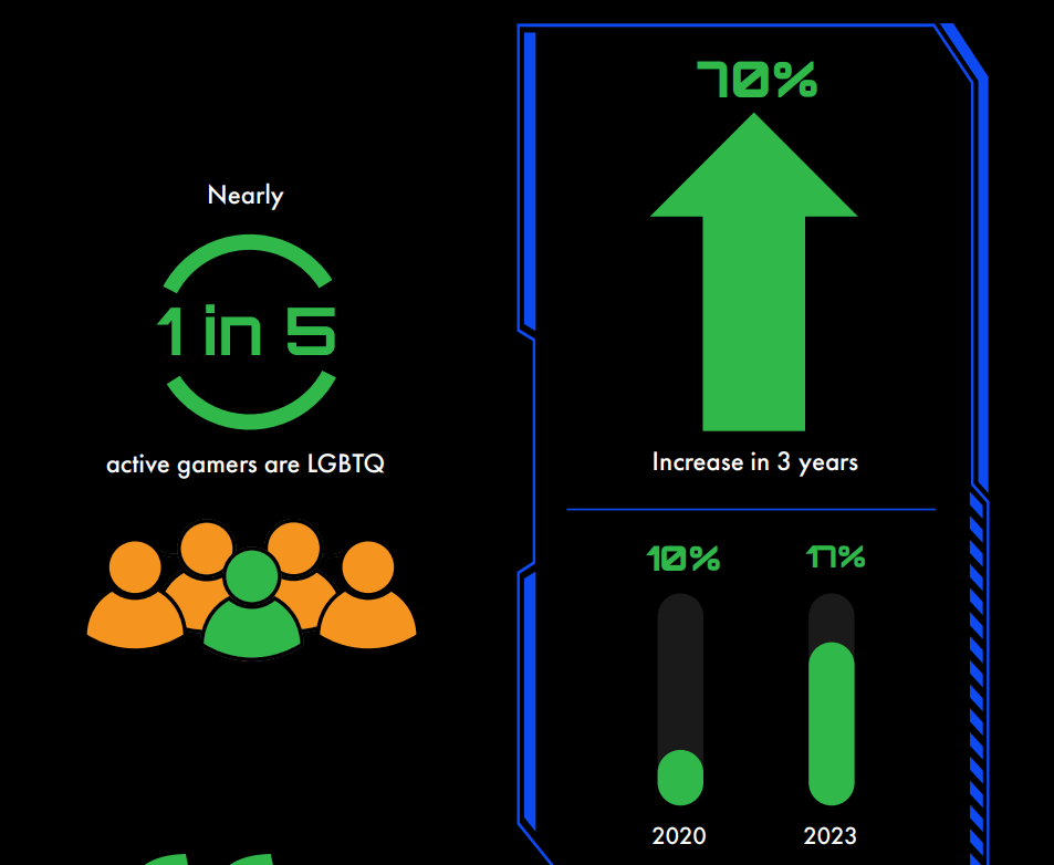 An image from GLAAD Gaming's first major report, which found that 1 in 5 gamers are LGBTQ+.