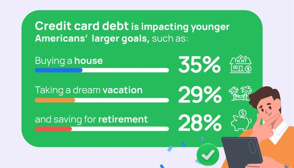 Credit card debt also impacts Americans’ larger goals, such as buying a house, taking a dream vacation, and saving for retirement. Credit Sesame