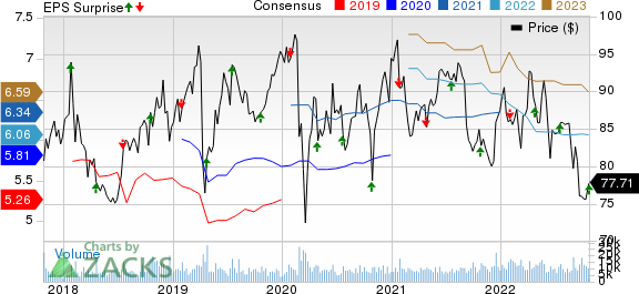 Novartis AG Price, Consensus and EPS Surprise