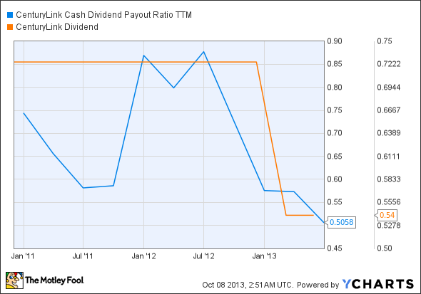 CTL Cash Dividend Payout Ratio TTM Chart