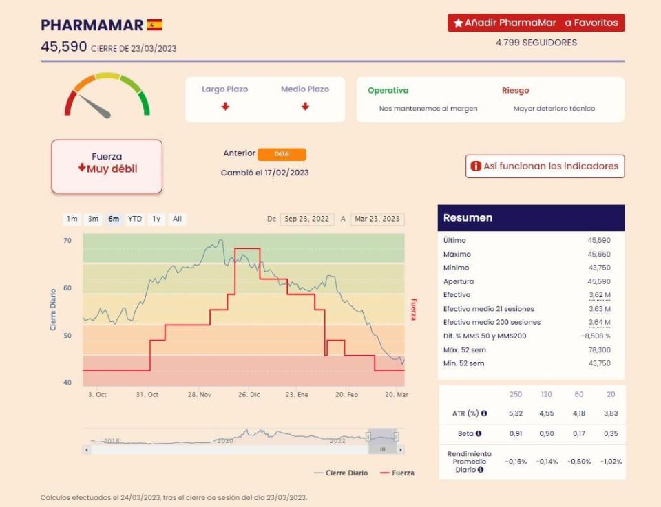 PharmaMar Indicadores e fuerza Premium de Ei