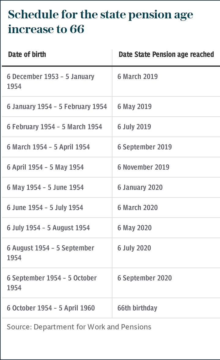 State pension age timetable