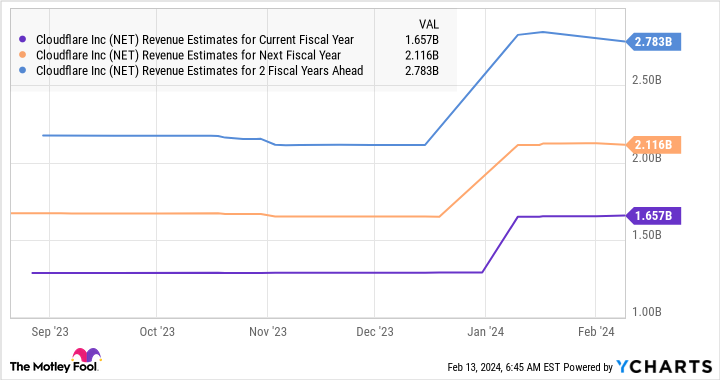 Net revenue forecast graph for current fiscal year