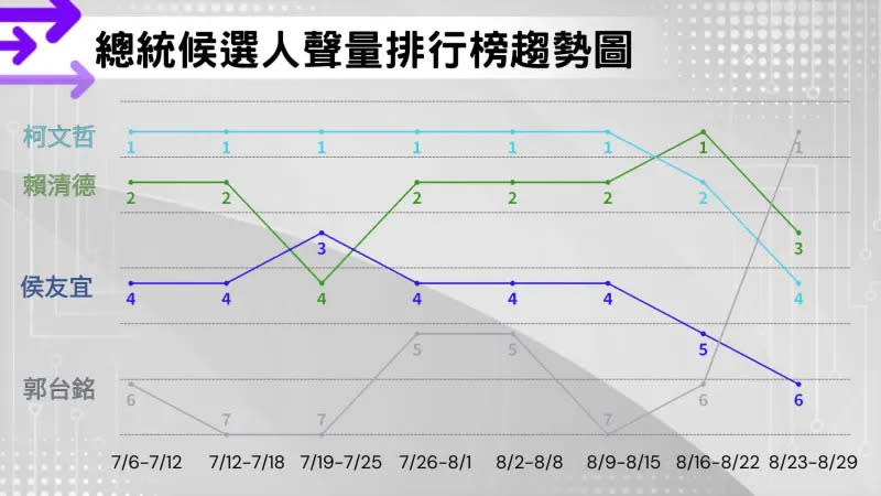 ▲總統候選人聲量排行榜趨勢圖。（圖／Sola大數據團隊提供）