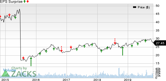 NiSource, Inc Price and EPS Surprise