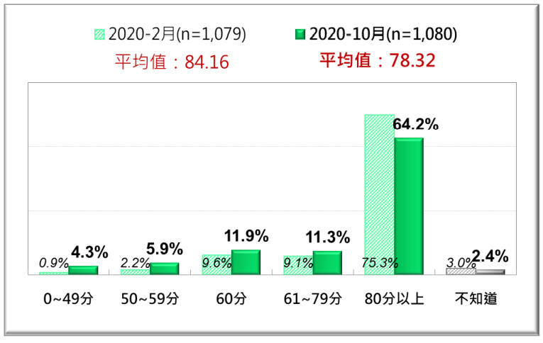 20201026-台灣人對政府防治新冠肺炎疫情效能的評價之兩次比較。（台灣民意基金會提供）