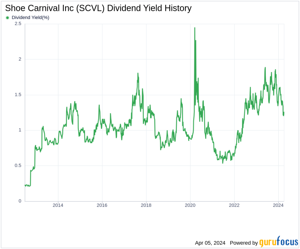 Shoe Carnival Inc's Dividend Analysis