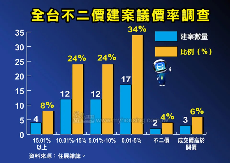 全台不二價建案議價率調查。（圖／住展雜誌提供）