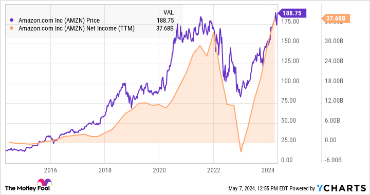 AMZN Chart