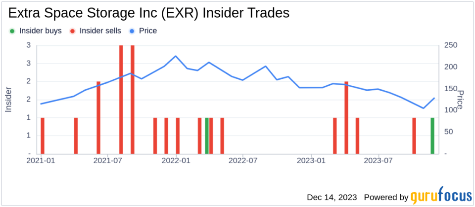 Insider Sell Alert: Director Joseph Saffire Sells 25,000 Shares of Extra Space Storage Inc (EXR)