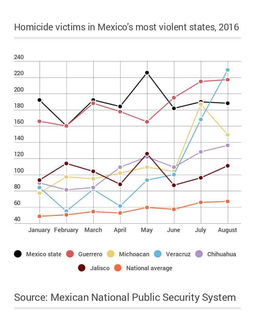 Mexico most violent states w nat average Jan Aug 2016