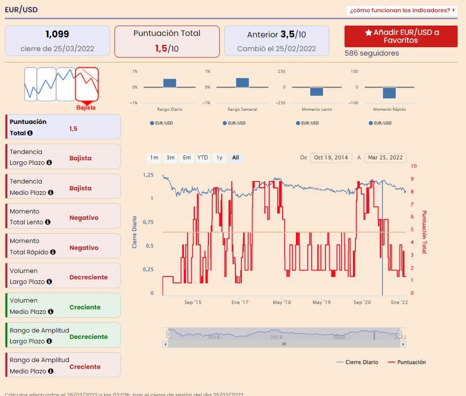 EURUSD análisis técnico de Estrategias de Inversión con sus indicadores