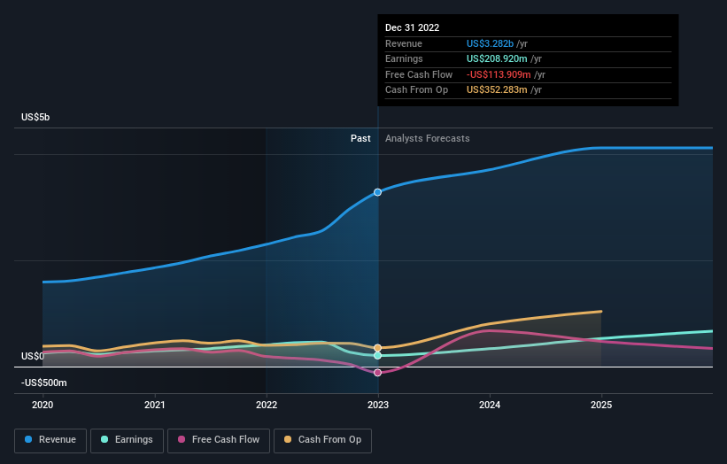 earnings-and-revenue-growth