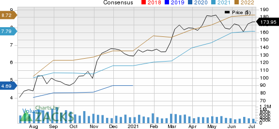 The Middleby Corporation Price and Consensus