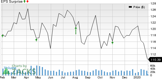 Chevron Corporation Price and EPS Surprise