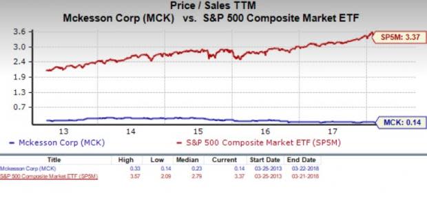 Let's see if McKesson Corporation (MCK) stock is a good choice for value-oriented investors right now, or if investors subscribing to this methodology should look elsewhere for top picks.