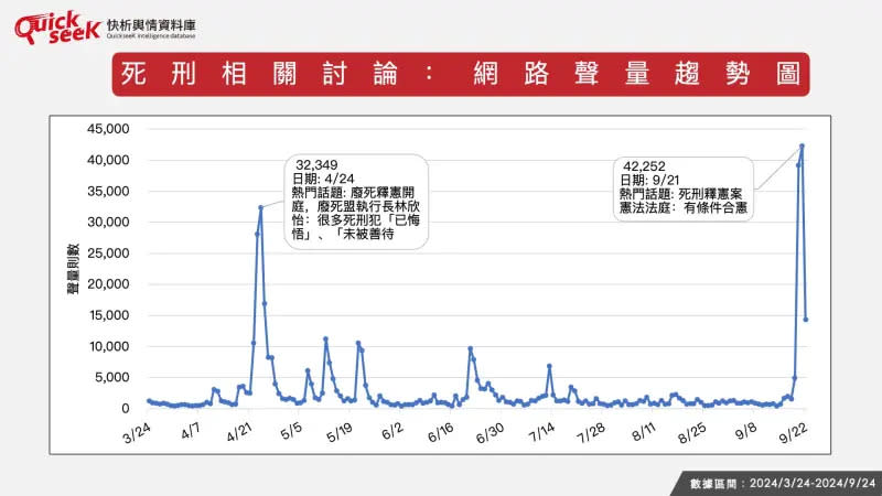 ▲死刑相關討論：網路聲量趨勢圖。（圖／QuickseeK提供）