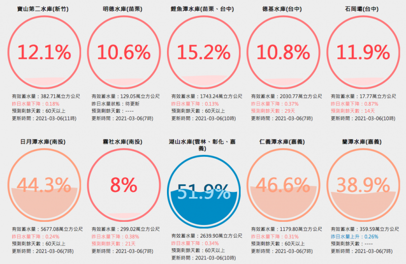 20210306-3月6日統計台灣中部即時水情。（擷取自「用數據看台灣」網站）
