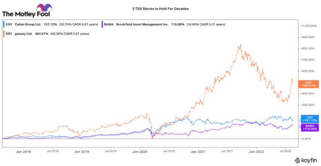 Top TSX stocks to hold for decades