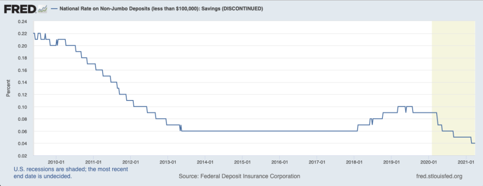 (Credit: Federal Reserve of St. Louis)