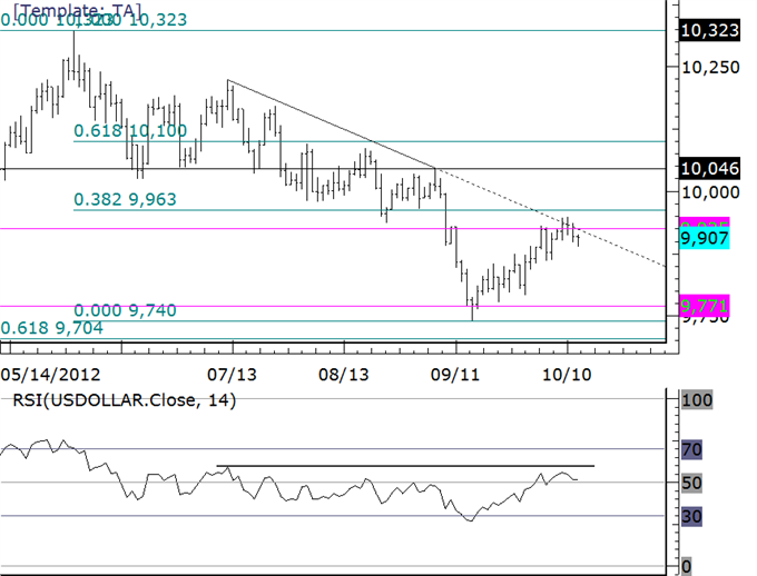 Technical_Setups_Suggest_Stronger_Stock_Market_and_Weaker_US_Dollar_body_usdollar.png, Technical Setups Suggest Stronger Stock Market and Weaker US Dollar