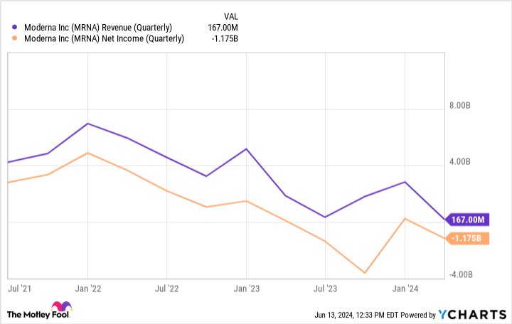 MRNA Revenue (Quarterly) Chart