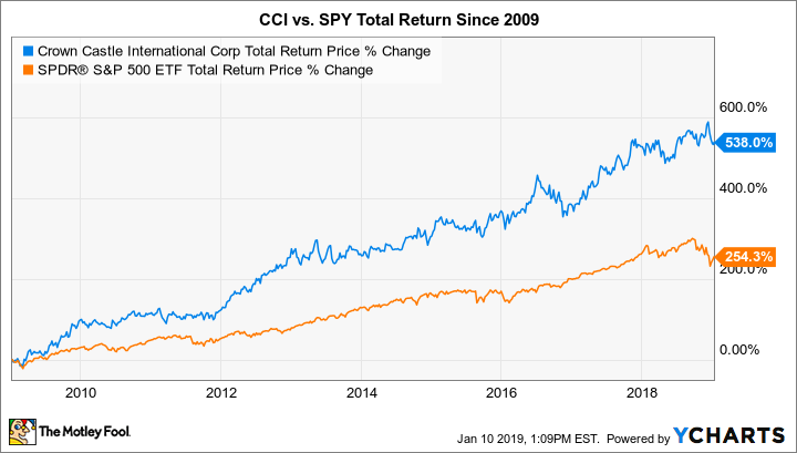 CCI Total Return Price Chart