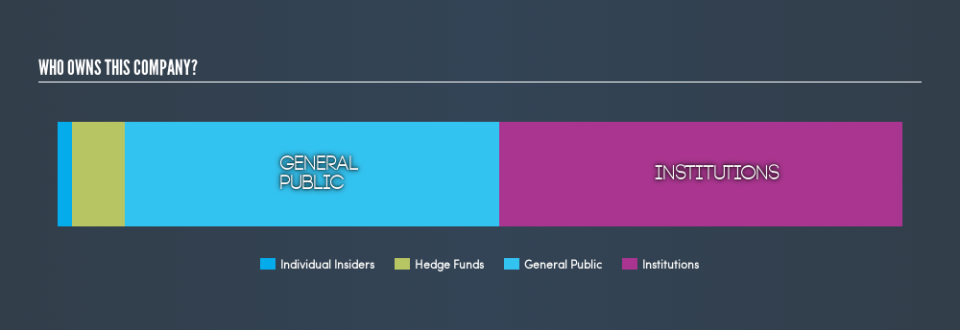 NYSE:ANH Ownership Summary, April 18th 2019