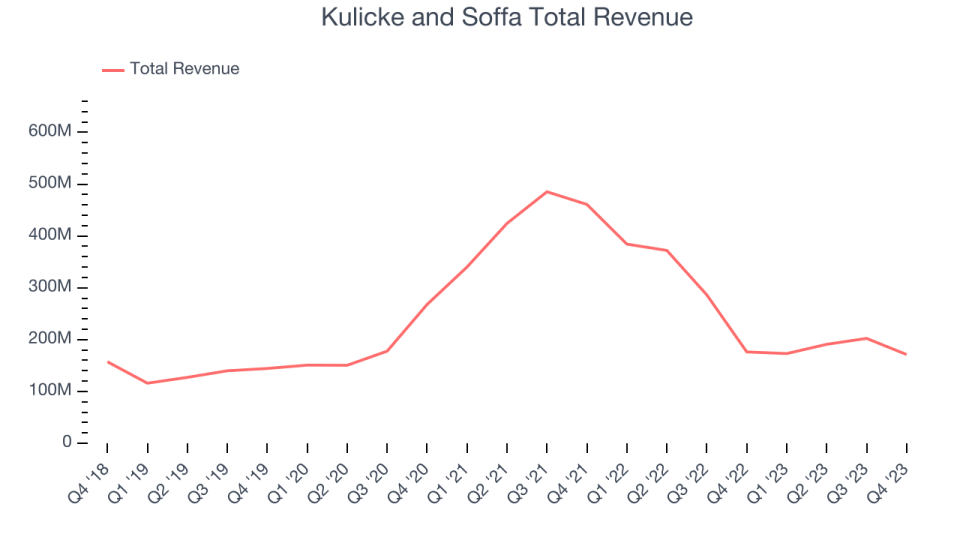 Kulicke and Soffa Total Revenue