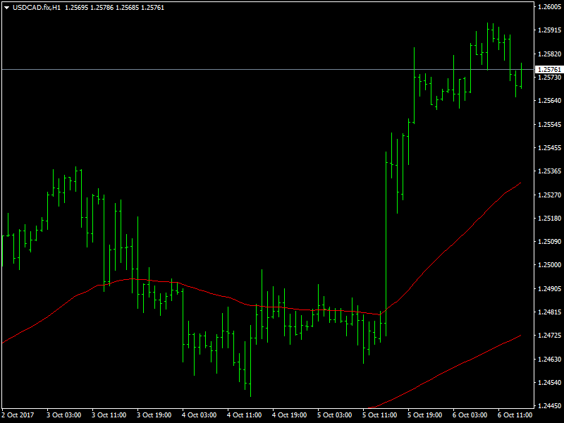 USDCAD Hourly