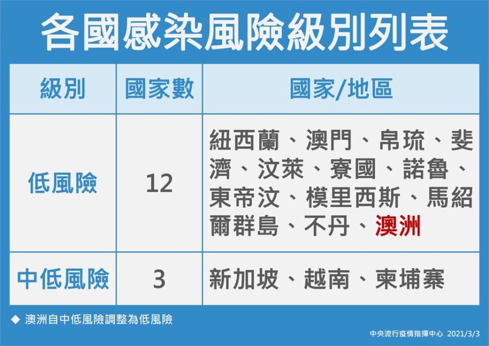 快新聞／澳洲本土疫情趨緩 即日起調降為低風險國家